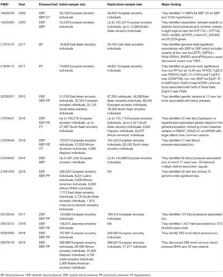 Genes Regulate Blood Pressure, but “Environments” Cause Hypertension